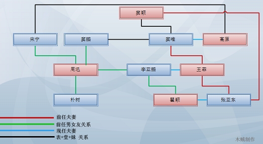 关系图