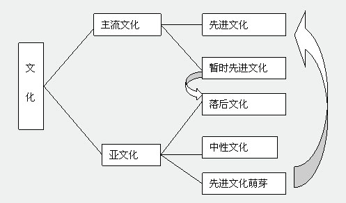 亚文化
