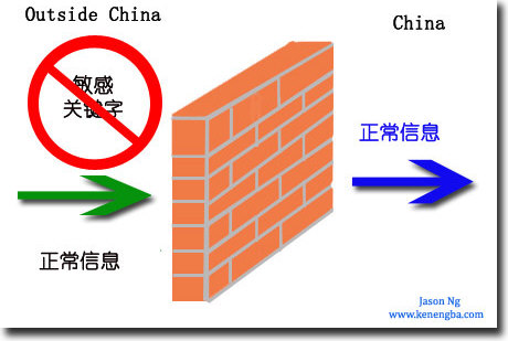 什么是GFW？图解GFW（可能吧 www.kenengba.com）