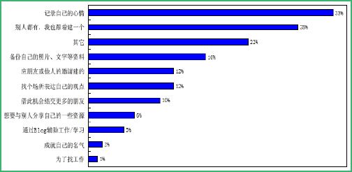 全球博客现状报告2008要点分析（中外博客状况对比）